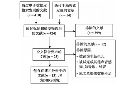 基于fNIRS元分析探討新生兒語音感知的神經(jīng)基礎